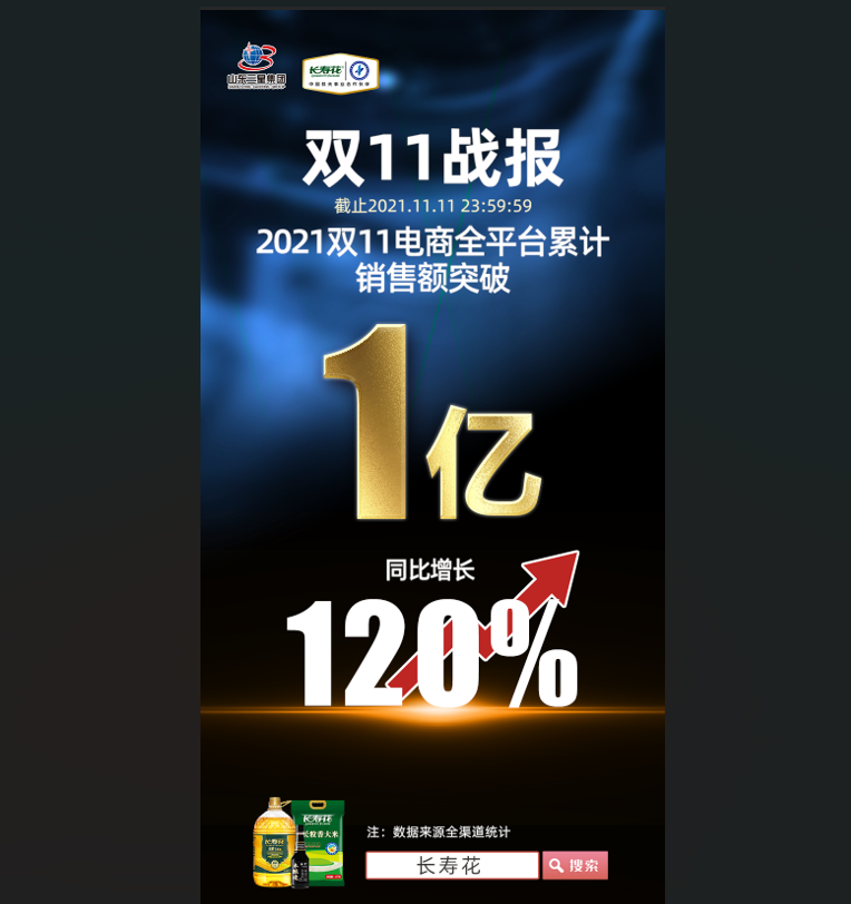 捷報(bào)！長壽花食品“雙11”線上銷售突破1億元，玉米油品牌店鋪銷售排名第一